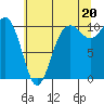 Tide chart for Seattle, Washington on 2021/07/20