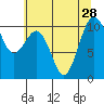 Tide chart for Seattle, Washington on 2021/07/28