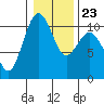 Tide chart for Seattle, Washington on 2022/01/23