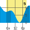 Tide chart for Seattle, Washington on 2022/06/5