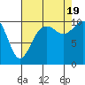 Tide chart for Seattle, Washington on 2022/08/19