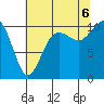 Tide chart for Seattle, Washington on 2022/08/6