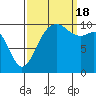 Tide chart for Seattle, Washington on 2022/09/18