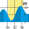 Tide chart for Seattle, Washington on 2022/09/22