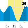Tide chart for Seattle, Washington on 2023/03/26