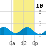 Tide chart for Sebastian Inlet bridge, florida on 2022/01/10