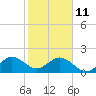 Tide chart for Sebastian Inlet bridge, florida on 2022/01/11