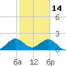 Tide chart for Sebastian Inlet bridge, florida on 2022/01/14