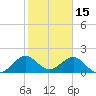Tide chart for Sebastian Inlet bridge, florida on 2022/01/15