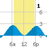 Tide chart for Sebastian Inlet bridge, florida on 2022/01/1