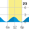 Tide chart for Sebastian Inlet bridge, florida on 2022/01/23
