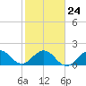 Tide chart for Sebastian Inlet bridge, florida on 2022/01/24