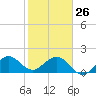 Tide chart for Sebastian Inlet bridge, florida on 2022/01/26