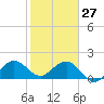 Tide chart for Sebastian Inlet bridge, florida on 2022/01/27