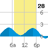 Tide chart for Sebastian Inlet bridge, florida on 2022/01/28