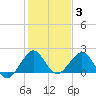 Tide chart for Sebastian Inlet bridge, florida on 2022/01/3