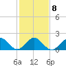 Tide chart for Sebastian Inlet bridge, florida on 2022/01/8