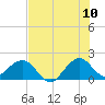 Tide chart for Sebastian Inlet bridge, florida on 2022/07/10