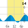 Tide chart for Sebastian Inlet bridge, florida on 2022/07/14