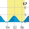 Tide chart for Sebastian Inlet bridge, florida on 2022/07/17