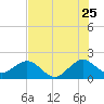 Tide chart for Sebastian Inlet bridge, florida on 2022/07/25