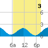 Tide chart for Sebastian Inlet bridge, florida on 2022/07/3