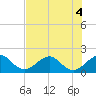 Tide chart for Sebastian Inlet bridge, florida on 2022/07/4
