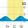 Tide chart for bridge, Sebastian Inlet, Florida on 2023/08/11