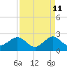 Tide chart for bridge, Sebastian Inlet, Florida on 2023/09/11