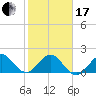 Tide chart for bridge, Sebastian Inlet, Florida on 2024/01/17