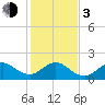 Tide chart for bridge, Sebastian Inlet, Florida on 2024/01/3