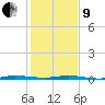 Tide chart for Sebastian, florida on 2022/01/9