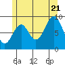 Tide chart for Security Cove, Alaska on 2022/07/21