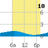 Tide chart for Biloxi, Mississippi on 2023/07/10