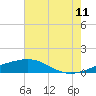 Tide chart for Biloxi, Mississippi on 2023/07/11