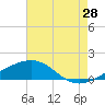 Tide chart for Biloxi, Mississippi on 2023/07/28