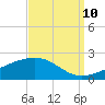 Tide chart for Biloxi, Mississippi on 2023/09/10