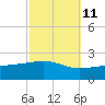 Tide chart for Biloxi, Mississippi on 2023/10/11