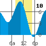 Tide chart for Sekiu, Clallam Bay, Washington on 2021/01/10