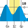 Tide chart for Sekiu, Clallam Bay, Washington on 2021/01/18