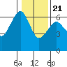 Tide chart for Sekiu, Clallam Bay, Washington on 2021/01/21
