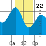 Tide chart for Sekiu, Clallam Bay, Washington on 2021/01/22