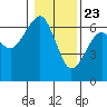 Tide chart for Sekiu, Clallam Bay, Washington on 2021/01/23