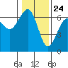 Tide chart for Sekiu, Clallam Bay, Washington on 2021/01/24