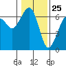 Tide chart for Sekiu, Clallam Bay, Washington on 2021/01/25