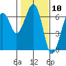 Tide chart for Sekiu, Clallam Bay, Washington on 2021/02/10