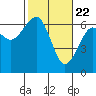 Tide chart for Sekiu, Clallam Bay, Washington on 2021/02/22