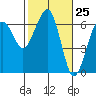 Tide chart for Sekiu, Clallam Bay, Washington on 2021/02/25