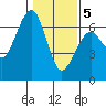 Tide chart for Sekiu, Clallam Bay, Washington on 2021/02/5