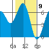 Tide chart for Sekiu, Clallam Bay, Washington on 2021/02/9